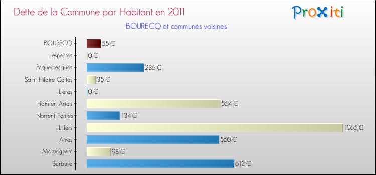 Dette par habitant de la commune en 2011 pour BOURECQ et les communes proches Comparaison de la dette par habitant de la commune en 2011 pour BOURECQ et les communes voisines