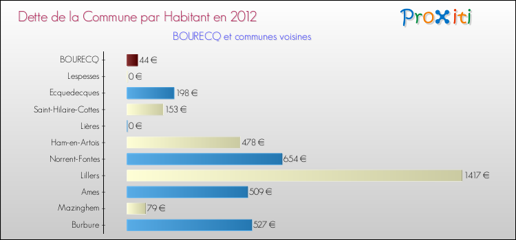Dette par habitant de la commune en 2012 pour BOURECQ et les communes proches Comparaison de la dette par habitant de la commune en 2012 pour BOURECQ et les communes voisines
