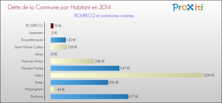 Dette par habitant de la commune en 2014 pour BOURECQ et les communes proches Comparaison de la dette par habitant de la commune en 2014 pour BOURECQ et les communes voisines