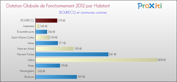 Montant des dotations globales de fonctionnement DGF par Habitant pour BOURECQ et les communes proches Comparaison des des dotations globales de fonctionnement DGF par habitant pour BOURECQ et les communes voisines