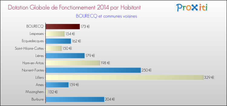 Montant des dotations globales de fonctionnement DGF par Habitant pour BOURECQ et les communes proches en 2014. Comparaison des des dotations globales de fonctionnement DGF par habitant pour BOURECQ et les communes voisines en 2014.