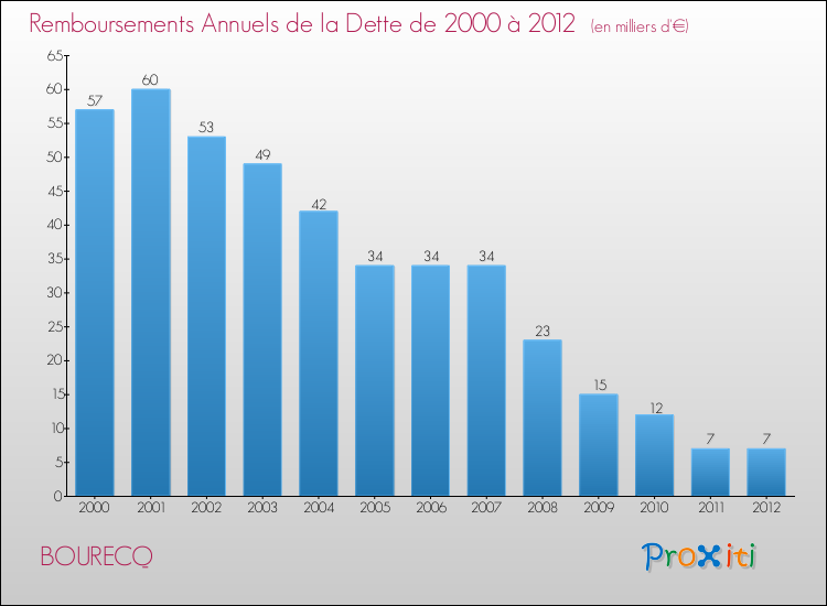 Evolution de l'annuité de la dette pour la commune de BOURECQ de 2000 à 2012 Annuités de la dette pour BOURECQ de 2000 à 2012