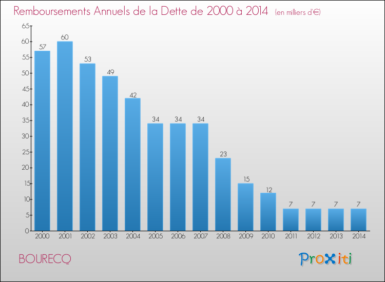 Evolution de l'annuité de la dette pour la commune de BOURECQ de 2000 à 2014 Annuités de la dette pour BOURECQ de 2000 à 2014