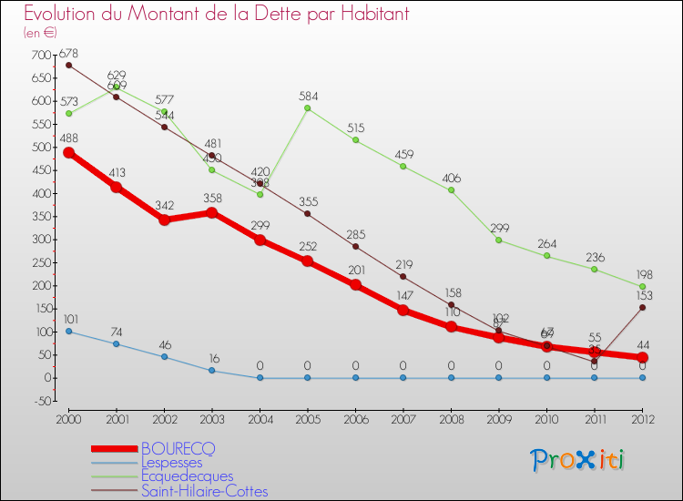 Evolution de la dette par habitant pour la commune de BOURECQ et les communes proches de 2000 à 2012 Comparaison de la dette par habitant pour BOURECQ et les communes voisines de 2000 à 2012