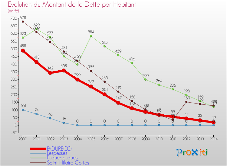 Evolution de la dette par habitant pour la commune de BOURECQ et les communes proches de 2000 à 2014 Comparaison de la dette par habitant pour BOURECQ et les communes voisines de 2000 à 2014