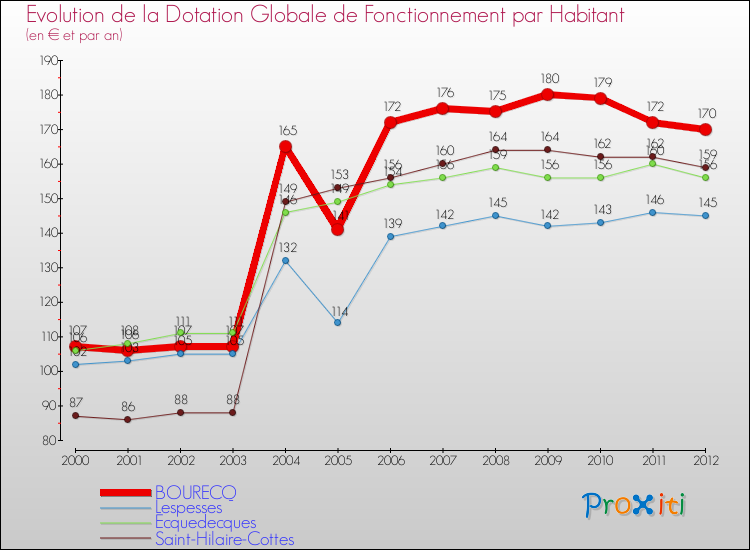 Evolution et montant de la dotation globale de fonctionnement par Habitant pour BOURECQ et les communes proches Comparaison des dotations globales de fonctionnement par habitant pour BOURECQ et les communes voisines