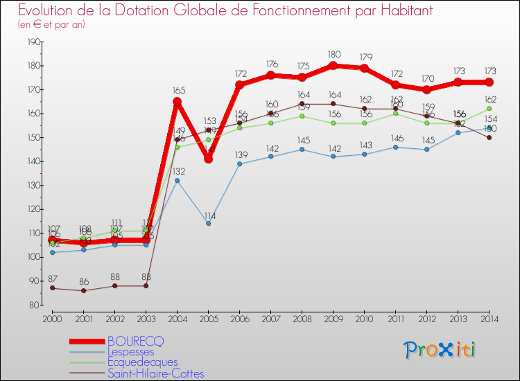 Evolution et montant de la dotation globale de fonctionnement par Habitant pour BOURECQ et les communes proches de 2000 à 2014. Comparaison des dotations globales de fonctionnement par habitant pour BOURECQ et les communes voisines de 2000 à 2014.