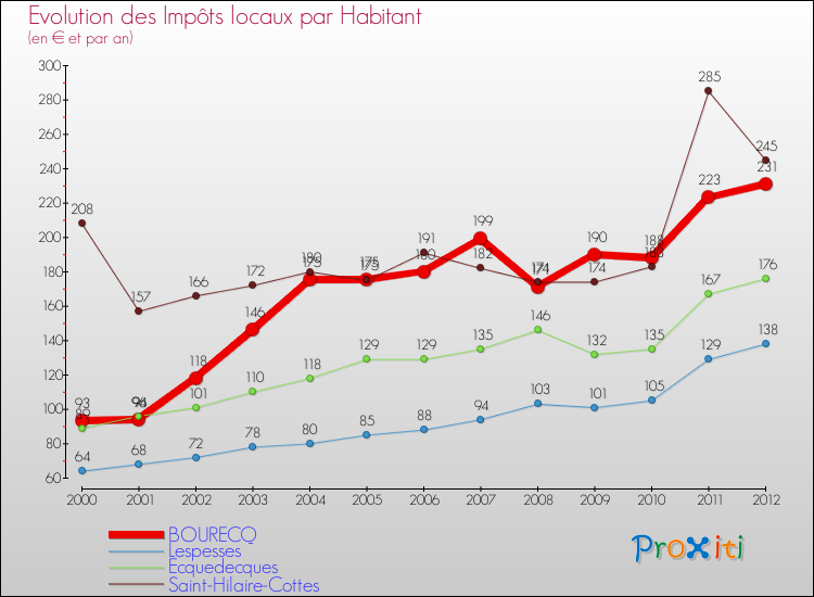 Evolution et montant des impôts locaux par Habitant pour BOURECQ et les communes proches Comparaison des impôts locaux par habitant pour BOURECQ et les communes voisines