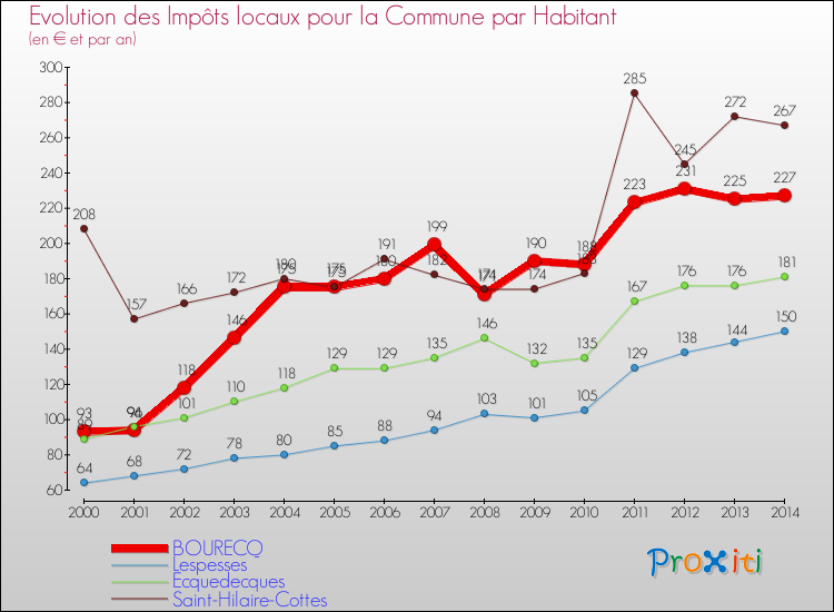 Evolution et montant des impôts locaux par Habitant pour BOURECQ et les communes proches de 2000 à 2014 Comparaison des impôts locaux par habitant pour BOURECQ et les communes voisines de 2000 à 2014