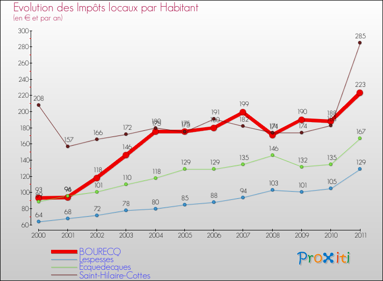 Evolution et montant des impôts locaux par Habitant pour BOURECQ et les communes proches Comparaison des impôts locaux par habitant pour BOURECQ et les communes voisines