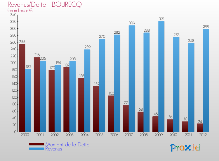 Evolution comparée de la dette et des revenus pour la commune de BOURECQ de 2000 à 2012 Comparaison de la dette et des revenus pour BOURECQ de 2000 à 2012