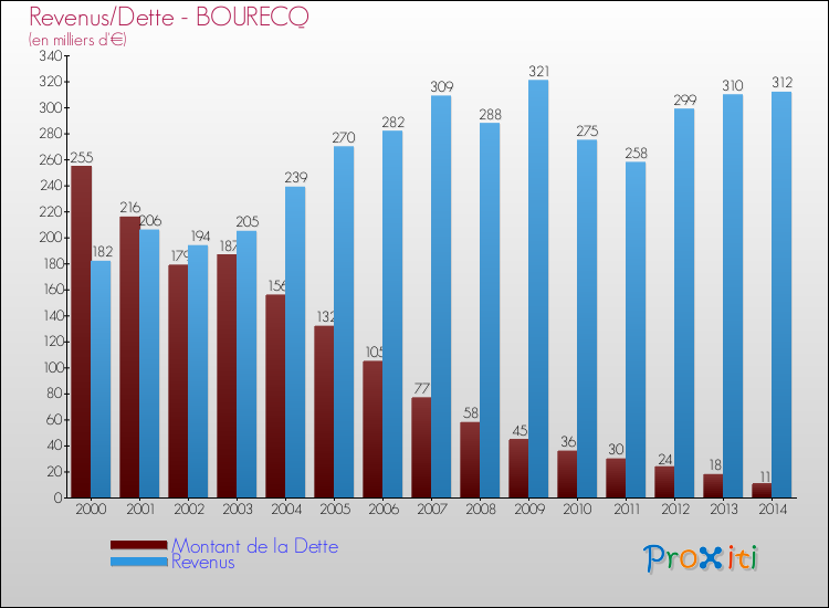 Evolution comparée de la dette et des revenus pour la commune de BOURECQ de 2000 à 2014 Comparaison de la dette et des revenus pour BOURECQ de 2000 à 2014
