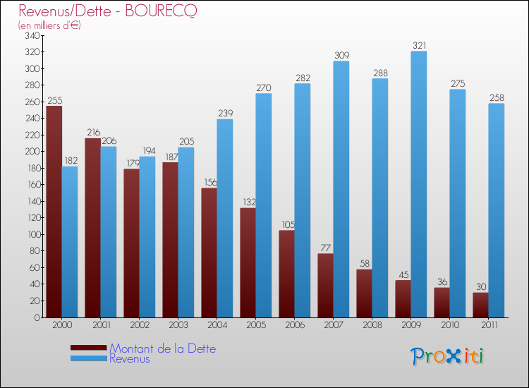 Evolution comparée de la dette et des revenus pour la commune de BOURECQ de 2000 à 2011 Comparaison de la dette et des revenus pour BOURECQ de 2000 à 2011