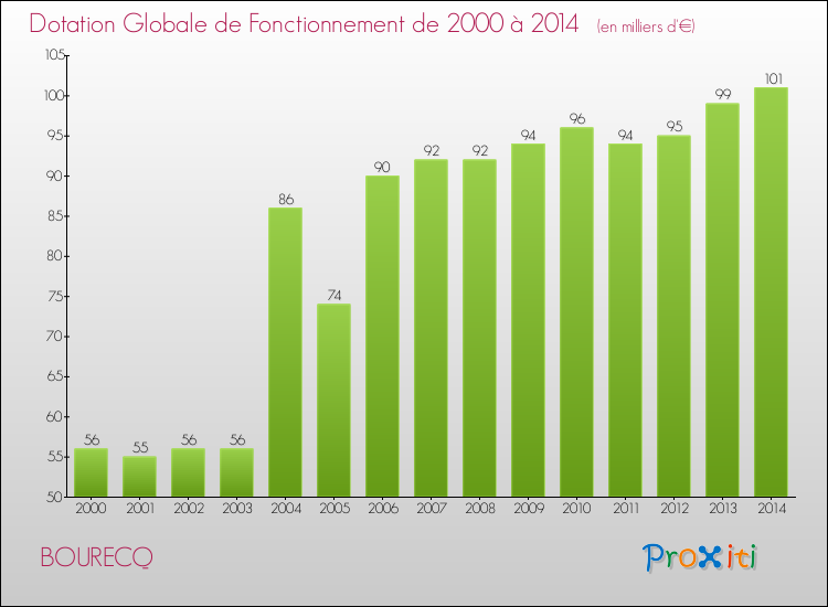 Evolution du montant de la Dotation Globale de Fonctionnement pour la commune de BOURECQ de 2000 à 2014 Evolution du montant de la Dotation Globale de Fonctionnement pour BOURECQ de 2000 à 2014