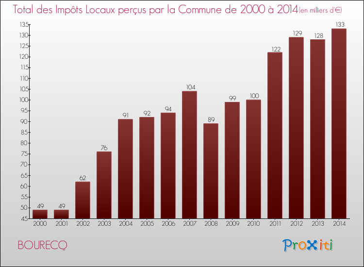 Evolution des Impôts Locaux pour la commune de BOURECQ de 2000 à 2014 Evolution des Impôts Locaux pour BOURECQ de 2000 à 2014