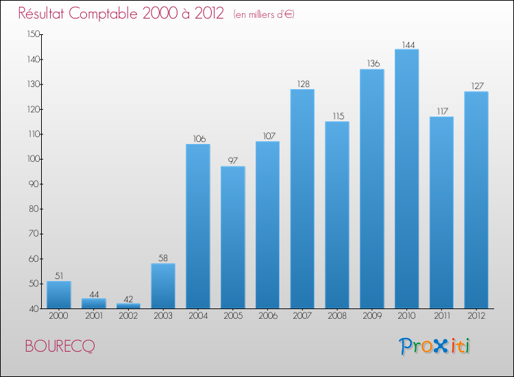 Evolution du résultat comptable pour la commune de BOURECQ de 2000 à 2012 Evolution du résultat comptable pour BOURECQ de 2000 à 2012