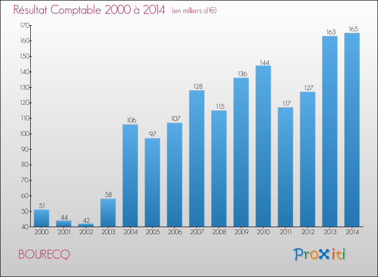 Evolution du résultat comptable pour la commune de BOURECQ de 2000 à 2014 Evolution du résultat comptable pour BOURECQ de 2000 à 2014