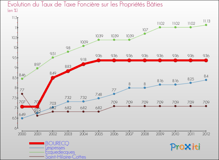 Evolution du taux de la taxe foncière sur le bati pour BOURECQ et les communes proches de 2000 à 2012 Comparaison des taux de taxe foncière sur le bati pour BOURECQ et les communes voisines de 2000 à 2012
