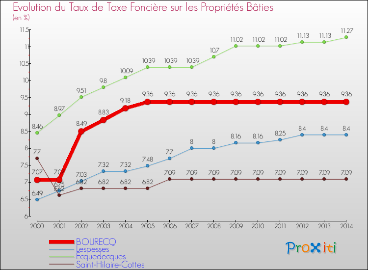 Evolution du taux de la taxe foncière sur le bati pour BOURECQ et les communes proches de 2000 à 2014 Comparaison des taux de taxe foncière sur le bati pour BOURECQ et les communes voisines de 2000 à 2014