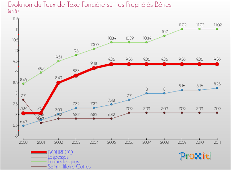 Evolution du taux de la taxe foncière sur le bati pour BOURECQ et les communes proches Comparaison des taux de taxe foncière sur le bati pour BOURECQ et les communes voisines