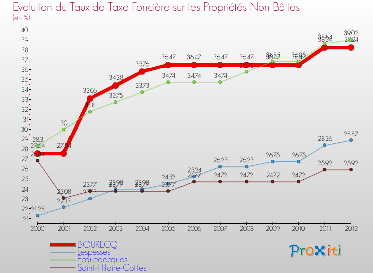 Evolution du taux de la taxe foncière sur les immeubles et terrains non batis pour BOURECQ et les communes proches de 2000 à 2012 Comparaison des taux de la taxe foncière sur les immeubles et terrains non batis pour BOURECQ et les communes voisines de 2000 à 2012