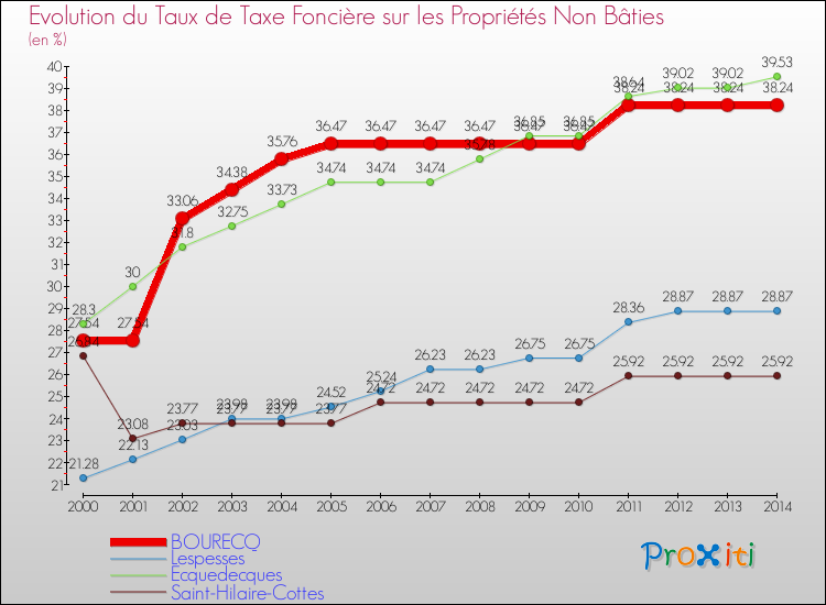 Evolution du taux de la taxe foncière sur les immeubles et terrains non batis pour BOURECQ et les communes proches de 2000 à 2014 Comparaison des taux de la taxe foncière sur les immeubles et terrains non batis pour BOURECQ et les communes voisines de 2000 à 2014