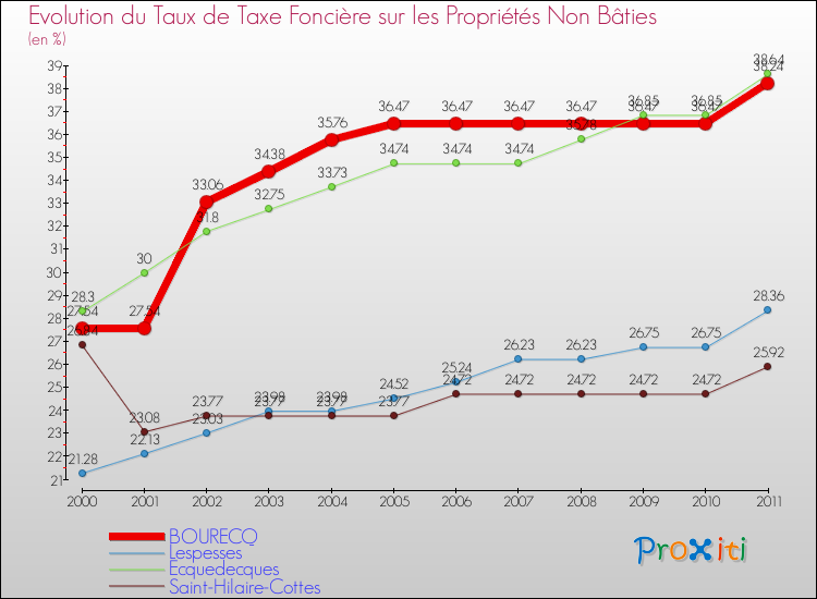 Evolution du taux de la taxe foncière sur les immeubles et terrains non batis pour BOURECQ et les communes proches Comparaison des taux de la taxe foncière sur les immeubles et terrains non batis pour BOURECQ et les communes voisines
