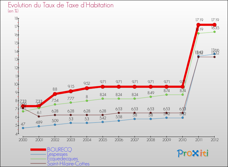 Evolution du taux de la taxe d'habitation pour BOURECQ et les communes proches Comparaison des taux de la taxe d'habitation pour BOURECQ et les communes voisines