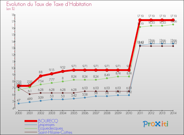Evolution du taux de la taxe d'habitation pour BOURECQ et les communes proches de 2000 à 2014 Comparaison des taux de la taxe d'habitation pour BOURECQ et les communes voisines de 2000 à 2014