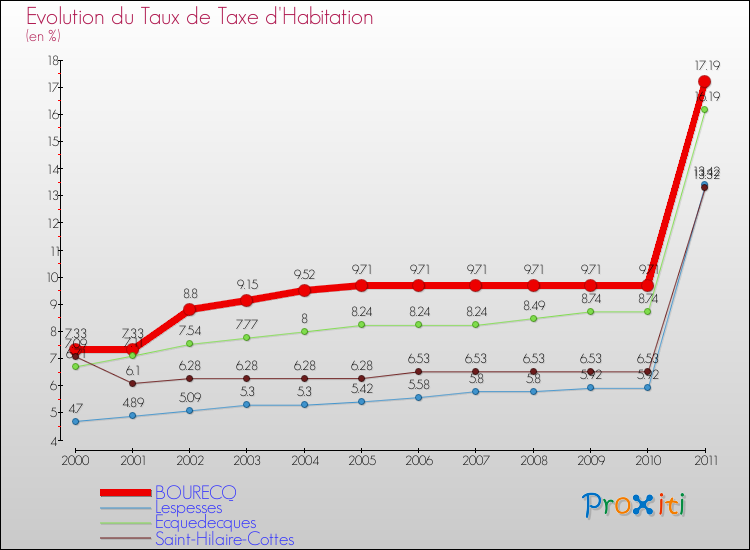 Evolution du taux de la taxe d'habitation pour BOURECQ et les communes proches Comparaison des taux de la taxe d'habitation pour BOURECQ et les communes voisines