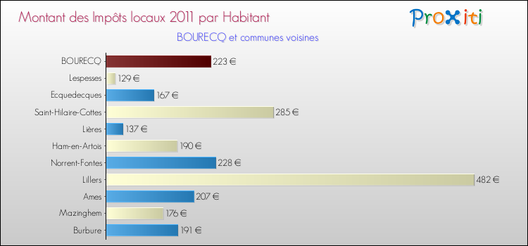 Montant des impôts locaux par Habitant pour BOURECQ et les communes proches Comparaison des impôts locaux par habitant pour BOURECQ et les communes voisines