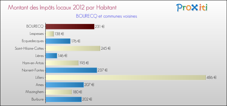 Montant des impôts locaux par Habitant pour BOURECQ et les communes proches Comparaison des impôts locaux par habitant pour BOURECQ et les communes voisines