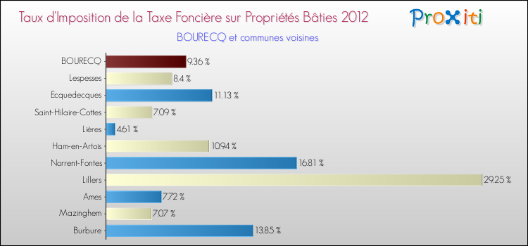 Taux d'imposition de la taxe foncière sur le bati 2012 pour BOURECQ et les communes proches Comparaison des taux d'imposition de la taxe foncière sur le bati 2012 pour BOURECQ et les communes voisines