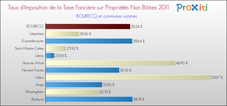 Taux d'imposition de la taxe foncière sur les immeubles et terrains non batis 2011 pour BOURECQ et les communes proches Comparaison des taux d'imposition de la taxe foncière sur les immeubles et terrains non batis 2011 pour BOURECQ et les communes voisines