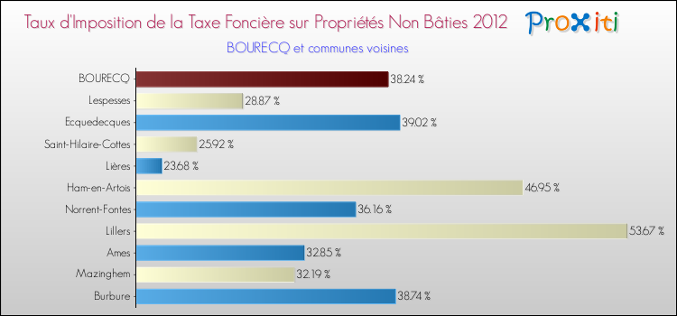 Taux d'imposition de la taxe foncière sur les immeubles et terrains non batis 2012 pour BOURECQ et les communes proches Comparaison des taux d'imposition de la taxe foncière sur les immeubles et terrains non batis 2012 pour BOURECQ et les communes voisines