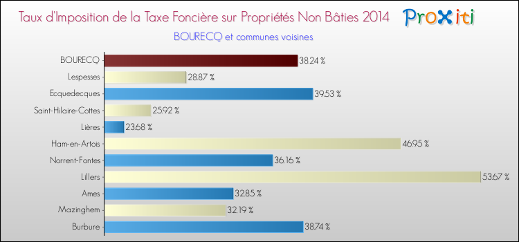 Taux d'imposition de la taxe foncière sur les immeubles et terrains non batis 2014 pour BOURECQ et les communes proches Comparaison des taux d'imposition de la taxe foncière sur les immeubles et terrains non batis 2014 pour BOURECQ et les communes voisines