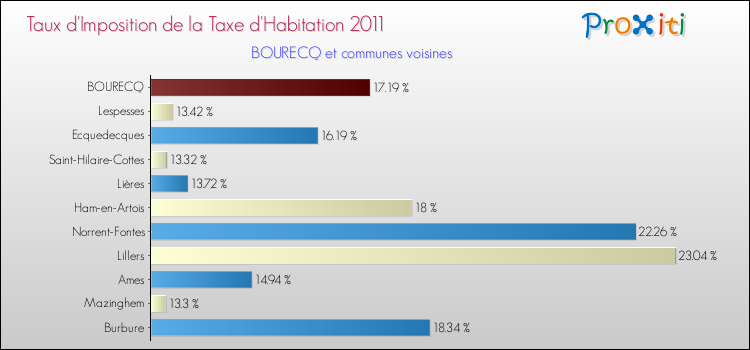 Taux d'imposition de la taxe d'habitation 2011 pour BOURECQ et les communes proches Comparaison des taux d'imposition de la taxe d'habitation 2011 pour BOURECQ et les communes voisines