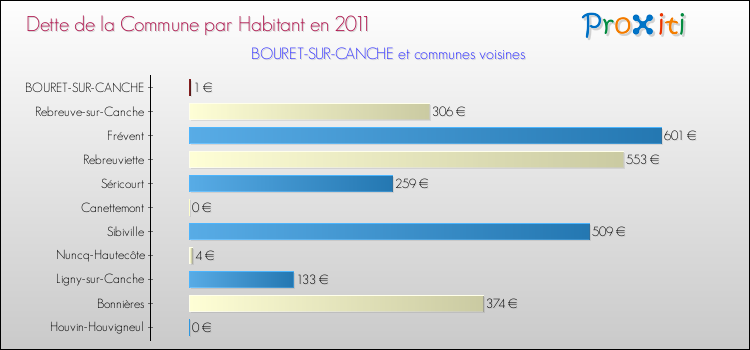 Dette par habitant de la commune en 2011 pour BOURET-SUR-CANCHE et les communes proches Comparaison de la dette par habitant de la commune en 2011 pour BOURET-SUR-CANCHE et les communes voisines
