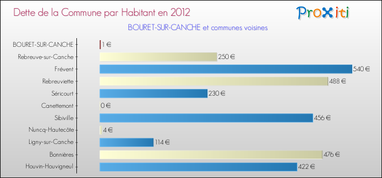 Dette par habitant de la commune en 2012 pour BOURET-SUR-CANCHE et les communes proches Comparaison de la dette par habitant de la commune en 2012 pour BOURET-SUR-CANCHE et les communes voisines