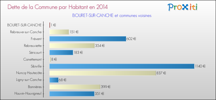 Dette par habitant de la commune en 2014 pour BOURET-SUR-CANCHE et les communes proches Comparaison de la dette par habitant de la commune en 2014 pour BOURET-SUR-CANCHE et les communes voisines