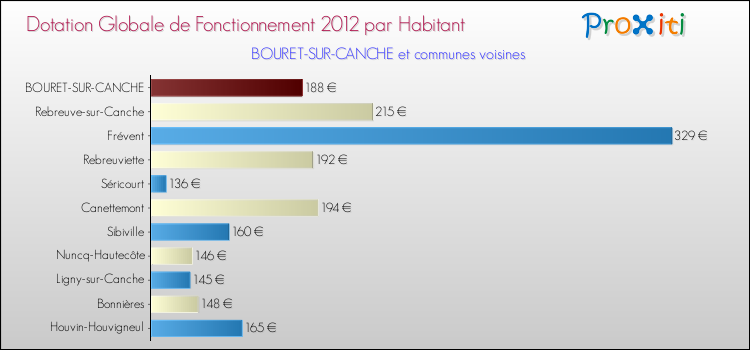 Montant des dotations globales de fonctionnement DGF par Habitant pour BOURET-SUR-CANCHE et les communes proches Comparaison des des dotations globales de fonctionnement DGF par habitant pour BOURET-SUR-CANCHE et les communes voisines