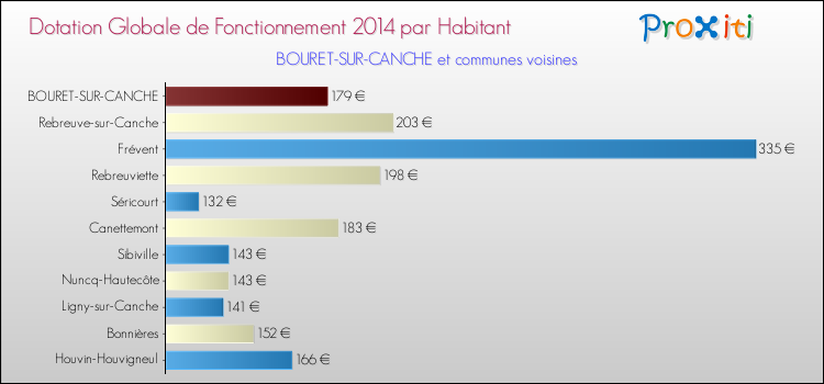 Montant des dotations globales de fonctionnement DGF par Habitant pour BOURET-SUR-CANCHE et les communes proches en 2014. Comparaison des des dotations globales de fonctionnement DGF par habitant pour BOURET-SUR-CANCHE et les communes voisines en 2014.