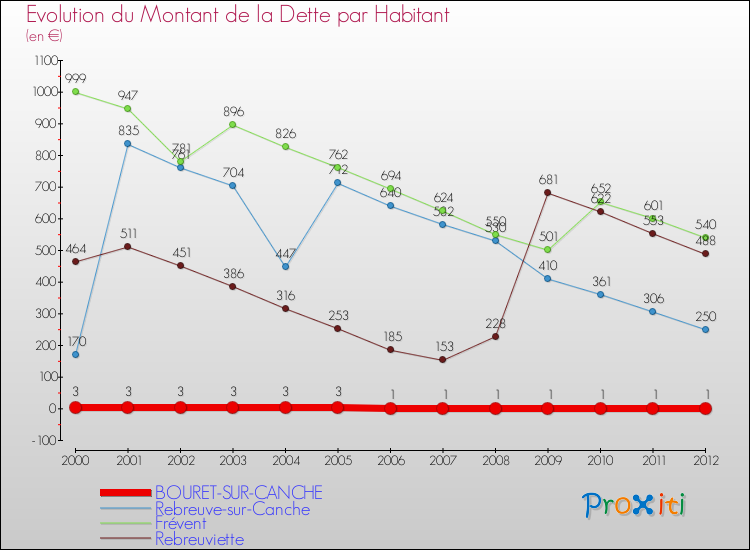 Evolution de la dette par habitant pour la commune de BOURET-SUR-CANCHE et les communes proches de 2000 à 2012 Comparaison de la dette par habitant pour BOURET-SUR-CANCHE et les communes voisines de 2000 à 2012