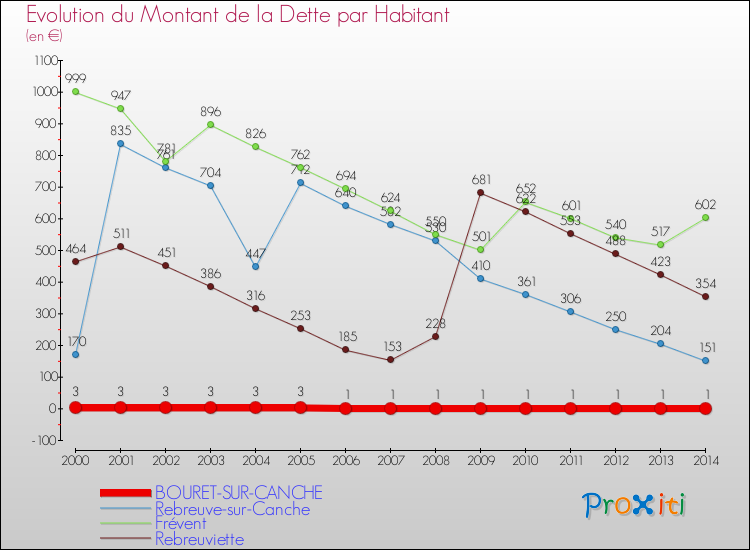 Evolution de la dette par habitant pour la commune de BOURET-SUR-CANCHE et les communes proches de 2000 à 2014 Comparaison de la dette par habitant pour BOURET-SUR-CANCHE et les communes voisines de 2000 à 2014