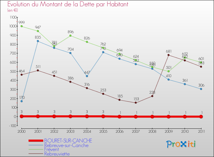 Evolution de la dette par habitant pour la commune de BOURET-SUR-CANCHE et les communes proches Comparaison de la dette par habitant pour BOURET-SUR-CANCHE et les communes voisines