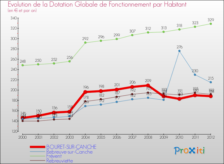 Evolution et montant de la dotation globale de fonctionnement par Habitant pour BOURET-SUR-CANCHE et les communes proches Comparaison des dotations globales de fonctionnement par habitant pour BOURET-SUR-CANCHE et les communes voisines