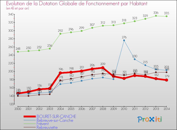 Evolution et montant de la dotation globale de fonctionnement par Habitant pour BOURET-SUR-CANCHE et les communes proches de 2000 à 2014. Comparaison des dotations globales de fonctionnement par habitant pour BOURET-SUR-CANCHE et les communes voisines de 2000 à 2014.