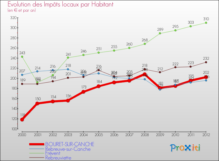 Evolution et montant des impôts locaux par Habitant pour BOURET-SUR-CANCHE et les communes proches Comparaison des impôts locaux par habitant pour BOURET-SUR-CANCHE et les communes voisines