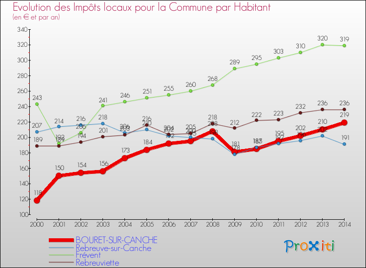 Evolution et montant des impôts locaux par Habitant pour BOURET-SUR-CANCHE et les communes proches de 2000 à 2014 Comparaison des impôts locaux par habitant pour BOURET-SUR-CANCHE et les communes voisines de 2000 à 2014