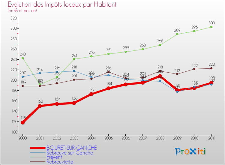 Evolution et montant des impôts locaux par Habitant pour BOURET-SUR-CANCHE et les communes proches Comparaison des impôts locaux par habitant pour BOURET-SUR-CANCHE et les communes voisines
